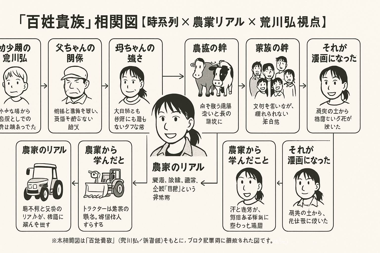 百姓貴族・農業体験と学びの図解